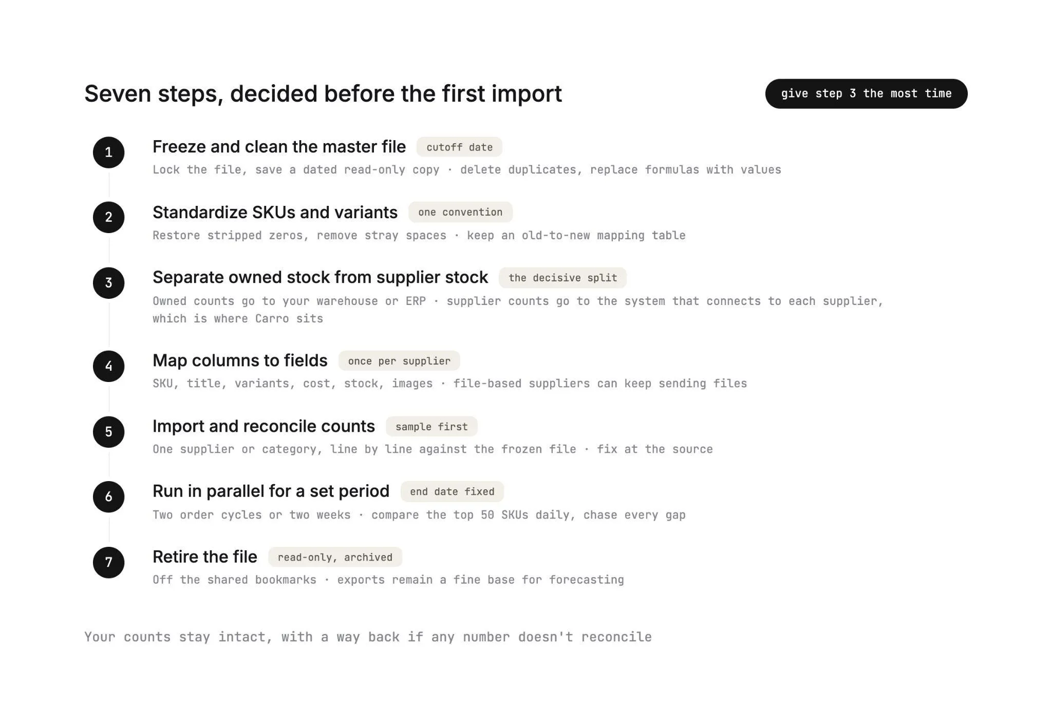 Seven steps to move off an inventory spreadsheet without losing data, from freezing and cleaning the master file to retiring the file, with step 3, separating owned stock from supplier stock, as the decisive one