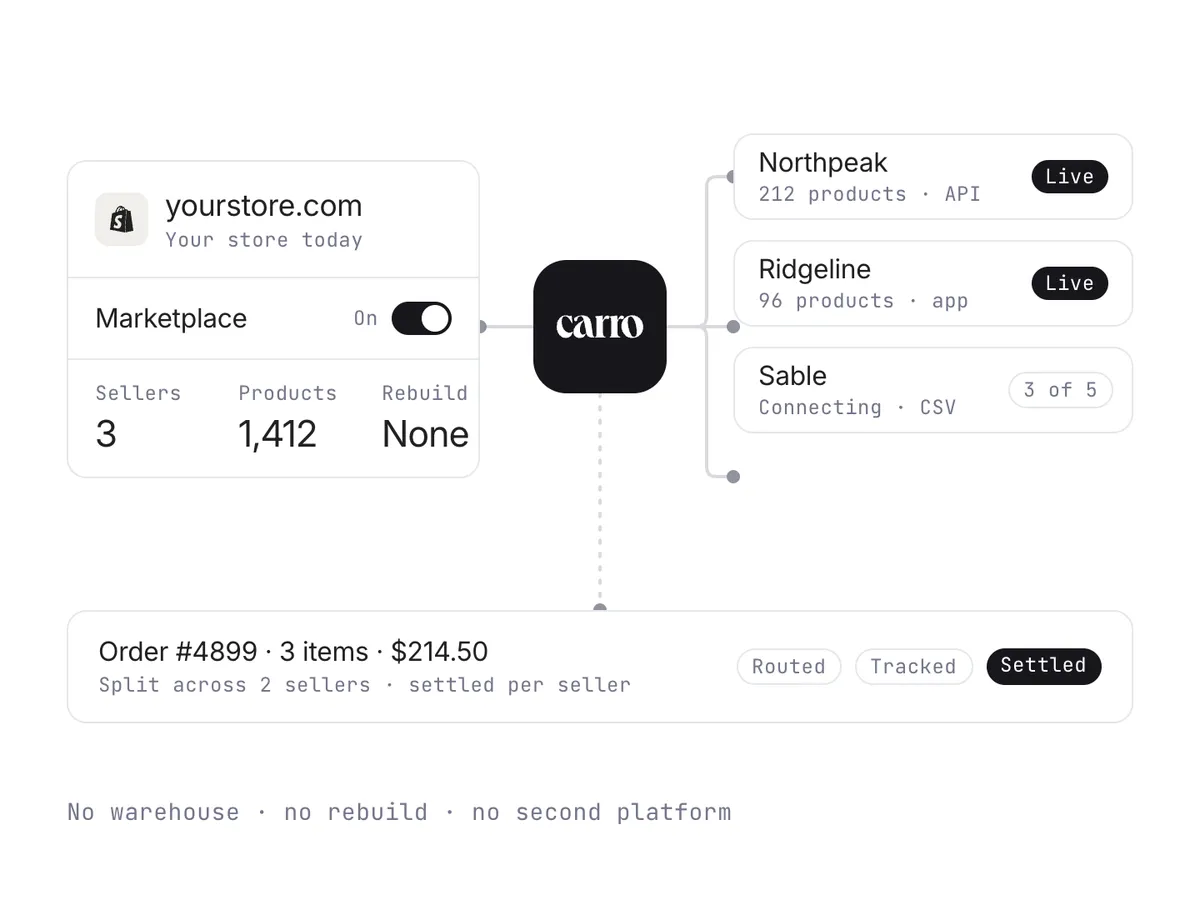 The store you already run with marketplace switched on, three sellers connected through Carro, and one order split across two sellers.