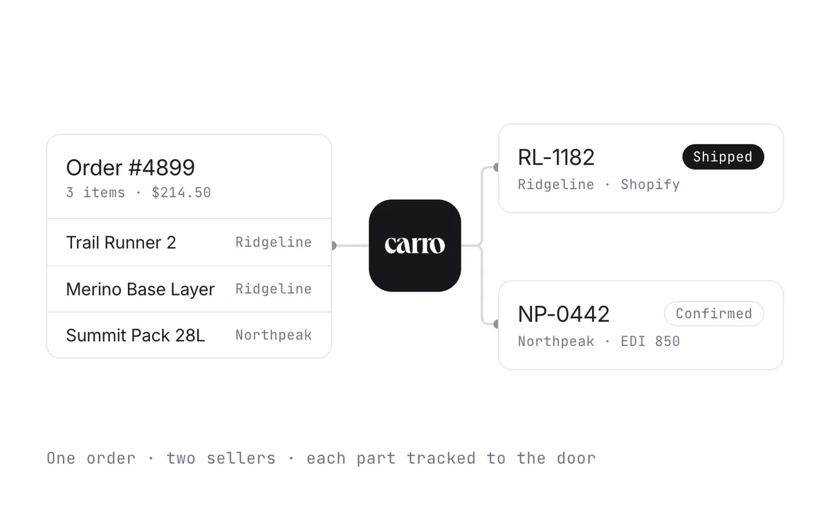 One order with three items split into two seller orders, one shipped and one confirmed, each tracked to the door.