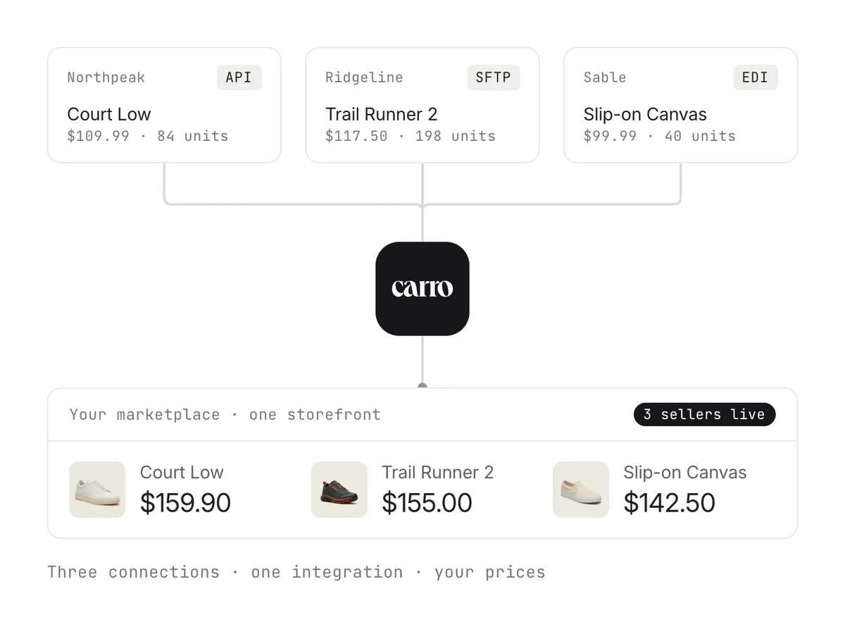 Three vendors on three different connections feeding one marketplace storefront, with the marketplace setting its own prices.