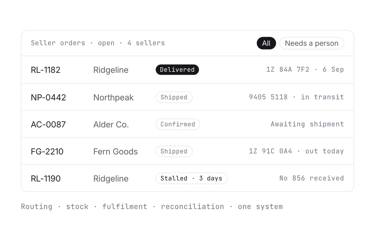 A board of open seller orders showing delivered, shipped, confirmed, and stalled states with tracking details.