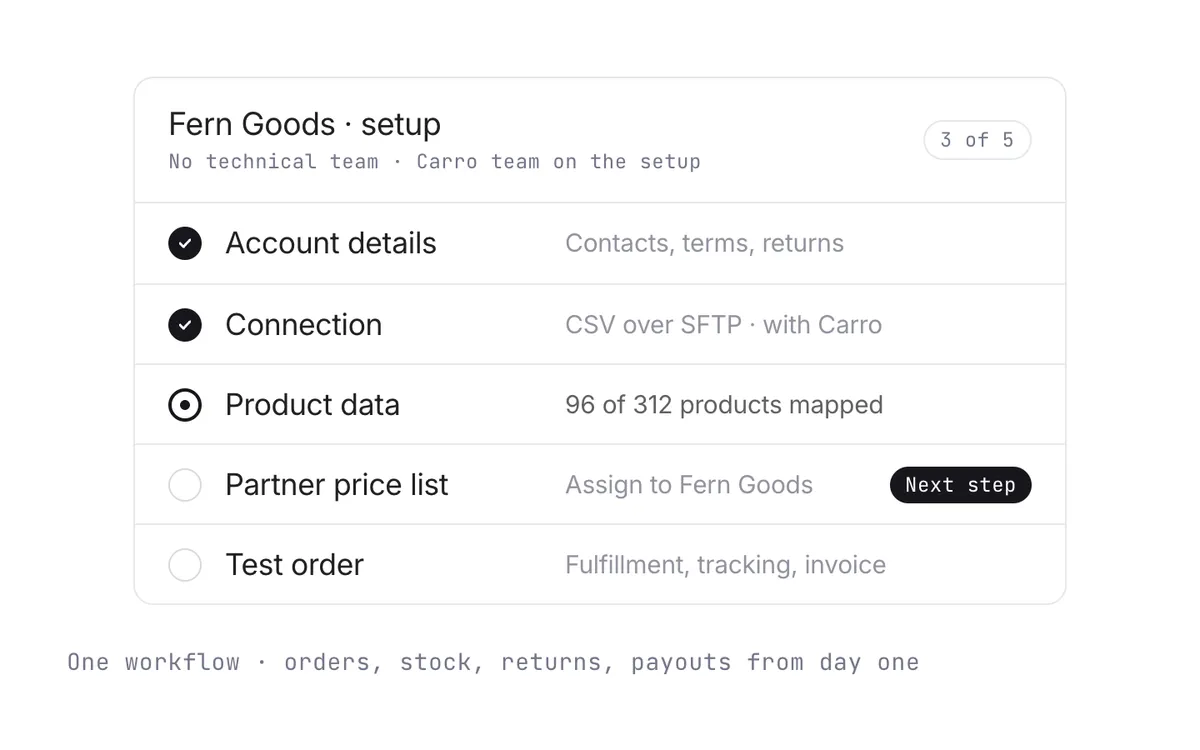 One seller's setup checklist, from account details through connection and product data to price list and test order.