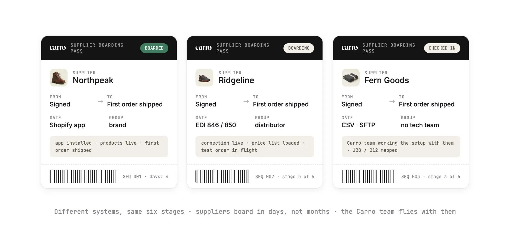 Three supplier boarding passes from signed to first order shipped: Northpeak on a Shopify app has boarded, Ridgeline on EDI 846 and 850 is at stage 5 of 6, and Fern Goods on CSV over SFTP, with no tech team, is at stage 3 of 6