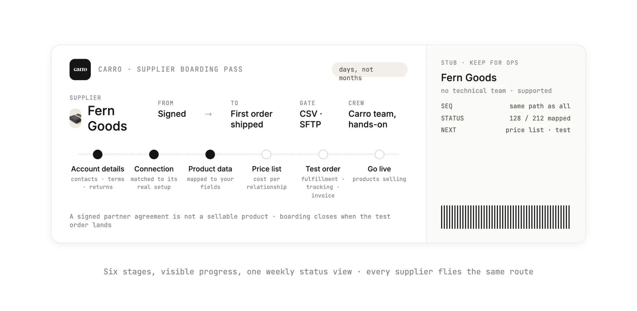 A supplier boarding pass for Fern Goods across the six onboarding stages, account details, connection, product data, price list, test order and go live, with the first three complete and 128 of 212 products mapped