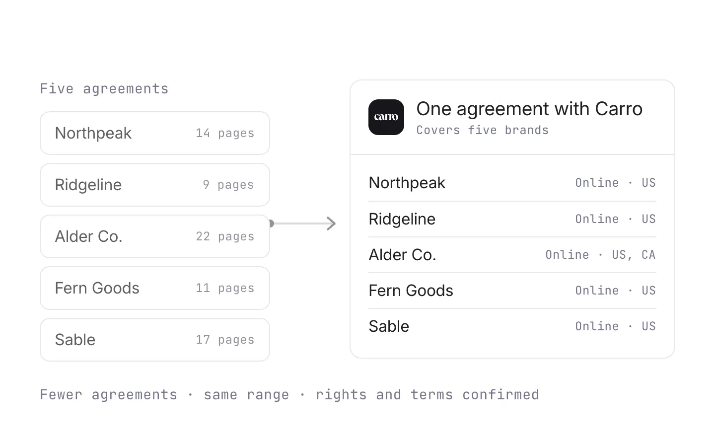 Five separate supplier agreements on the left collapse into one agreement with Carro that covers the same five brands and channels.
