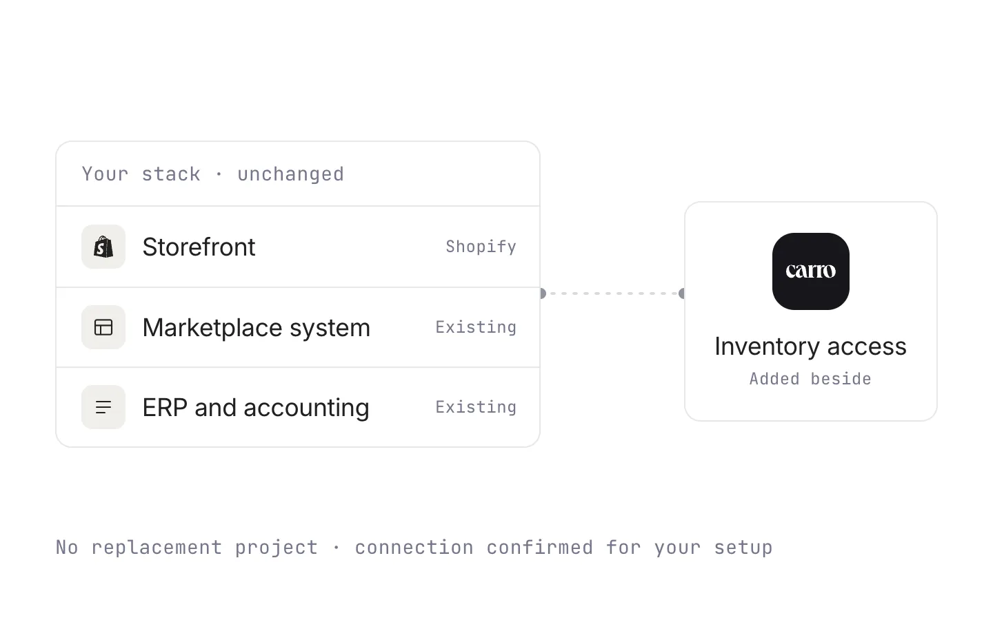 The retailer's storefront, marketplace system, and ERP left unchanged, with Carro connected beside them as an inventory source.