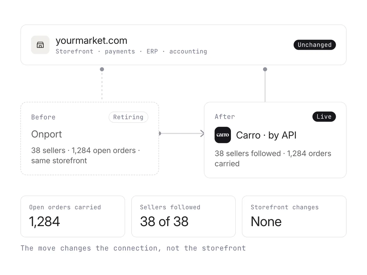 A marketplace's storefront unchanged above, the connection before on Onport and the connection after on Carro by API, with thirty-eight sellers and 1,284 open orders carried across.