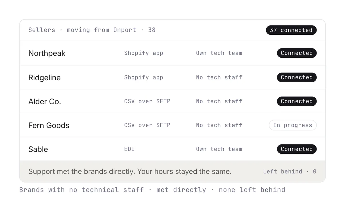 Five sellers moving from Onport, each with its connection type and technical staff, thirty-seven connected and one in progress with Carro's help.
