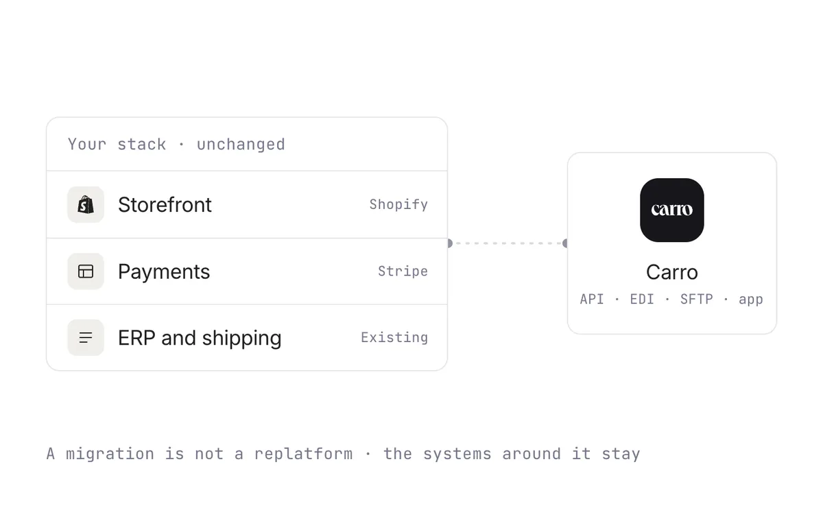 The marketplace's storefront, payments, and ERP left unchanged, with Carro connected by API, EDI, SFTP, or app beside them.
