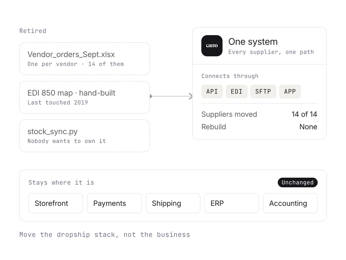 Retired vendor spreadsheets, a hand-built EDI map, and a sync script on the left, one system connecting every supplier on the right, with the storefront and ERP unchanged.