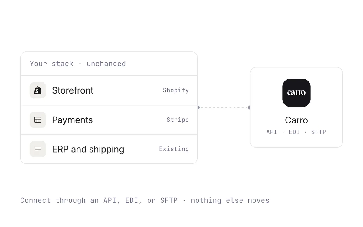 The retailer's storefront, payments, shipping, and ERP left unchanged, with Carro connected by API, EDI, or SFTP beside them.
