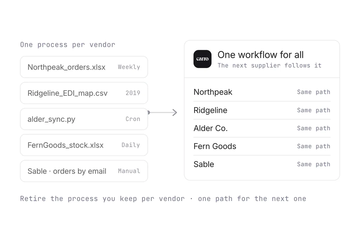 One process per vendor on the left, with files on different schedules, and one workflow for every supplier on the right.