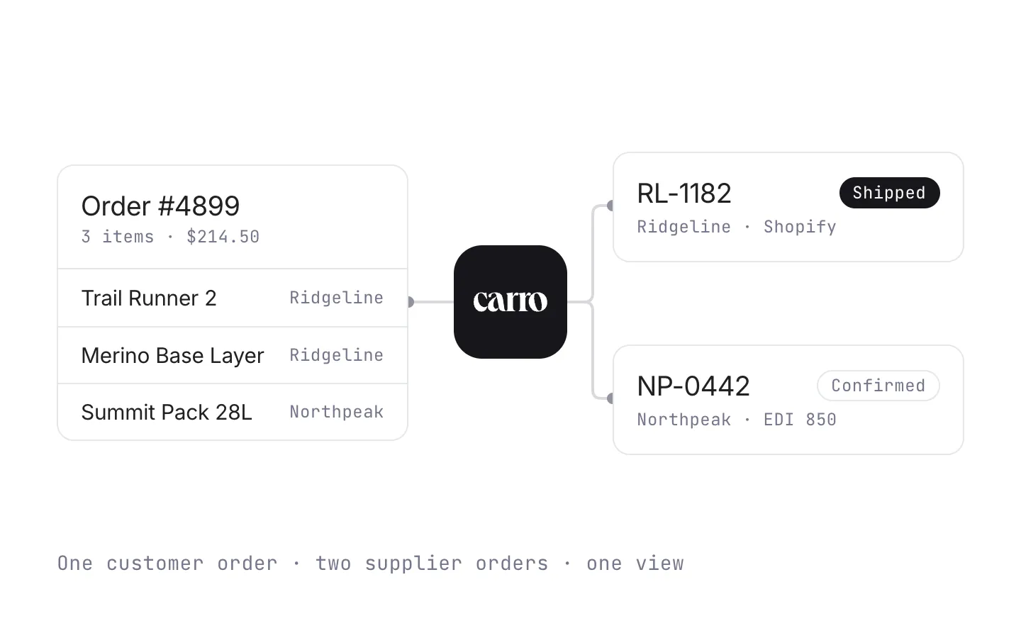 One customer order with three lines split into two supplier orders, one shipped and one confirmed, all in one view.