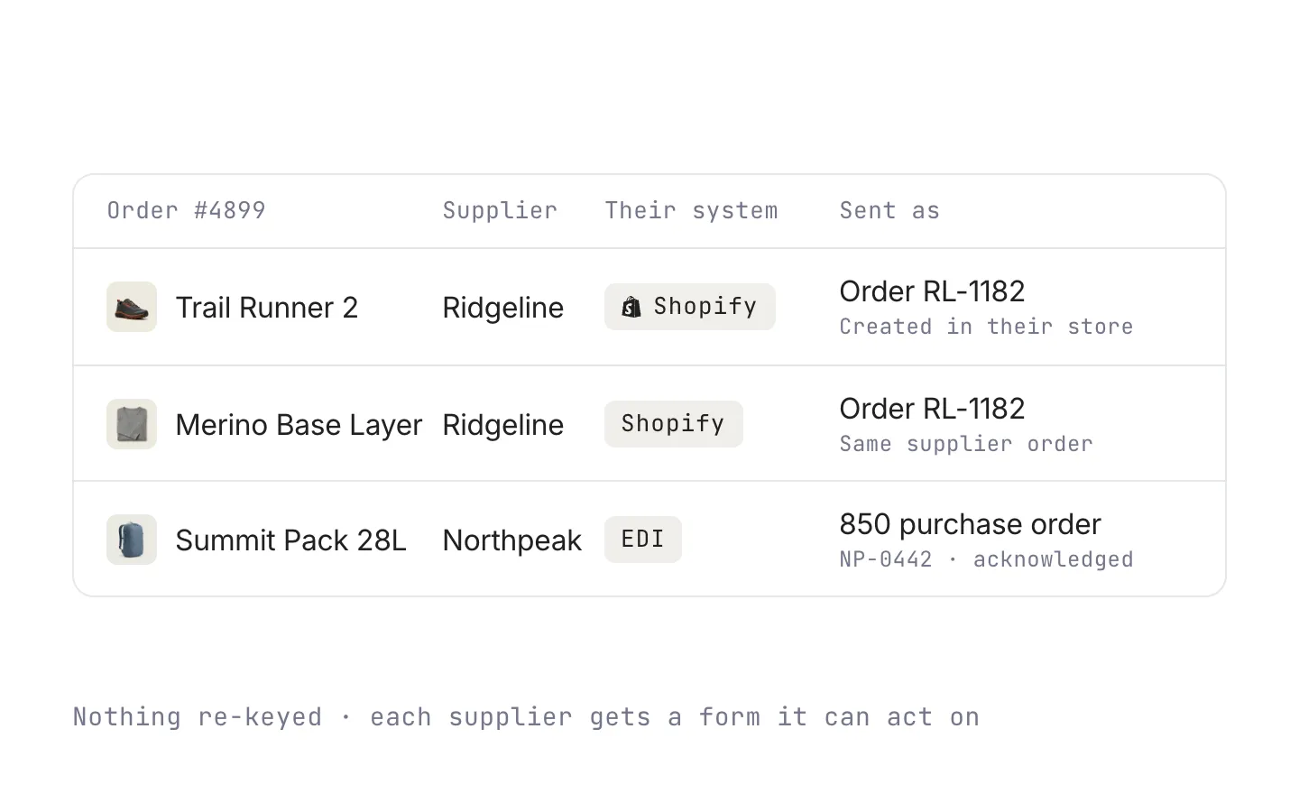 Each line of a customer order routed to its supplier as an order in the supplier's own system, with nothing re-keyed.
