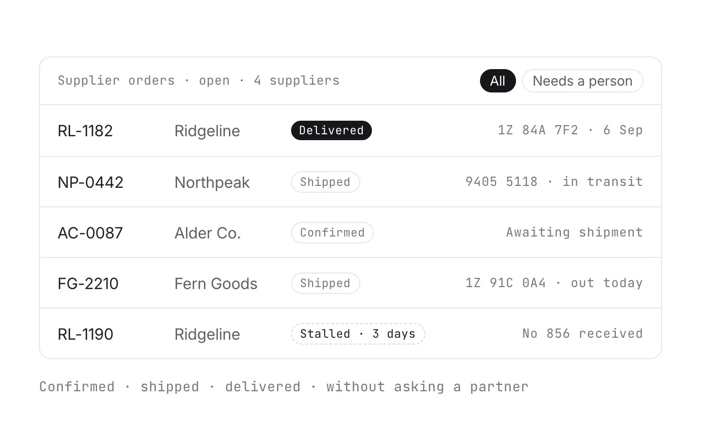 A board of open supplier orders showing delivered, shipped, confirmed, and stalled states with tracking details.