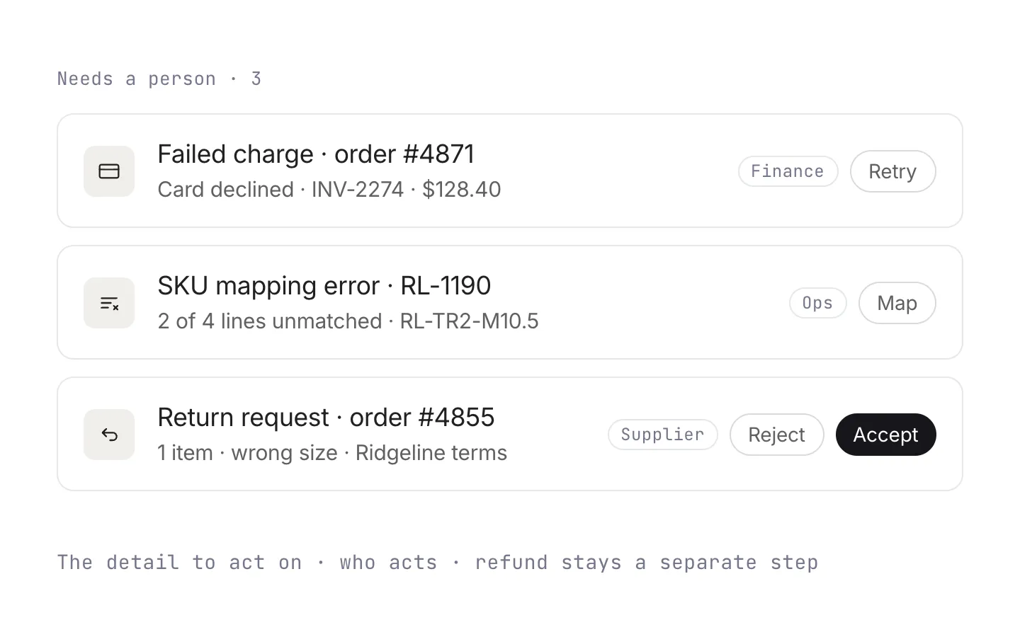 A queue of three exceptions that need a person: a failed charge, a SKU mapping error, and a return request, each with its owner and action.