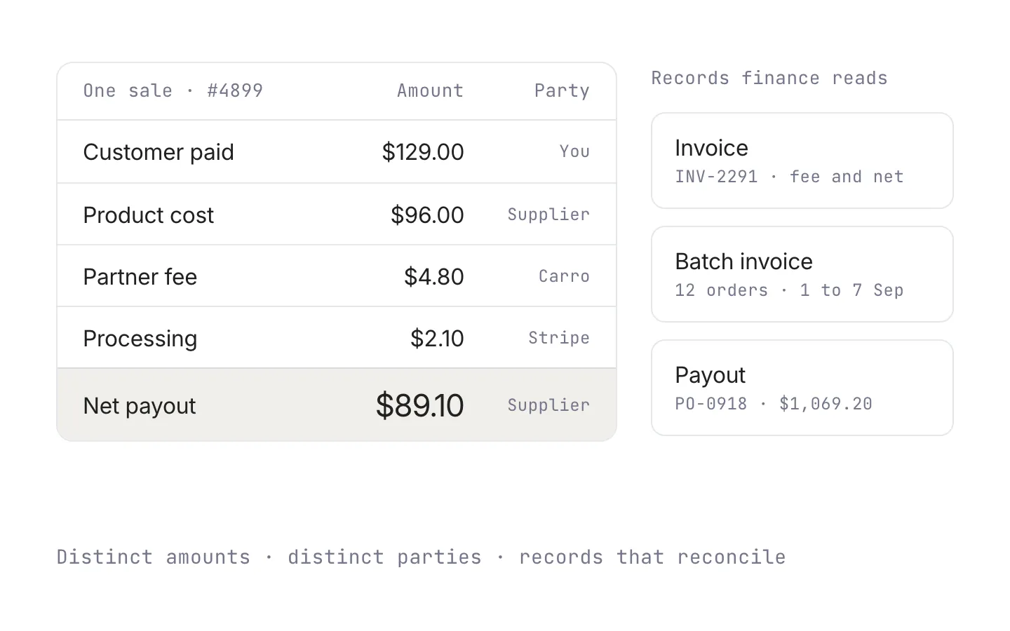 One sale broken into what the customer paid, product cost, partner fee, processing, and the net payout, beside the records finance reads.