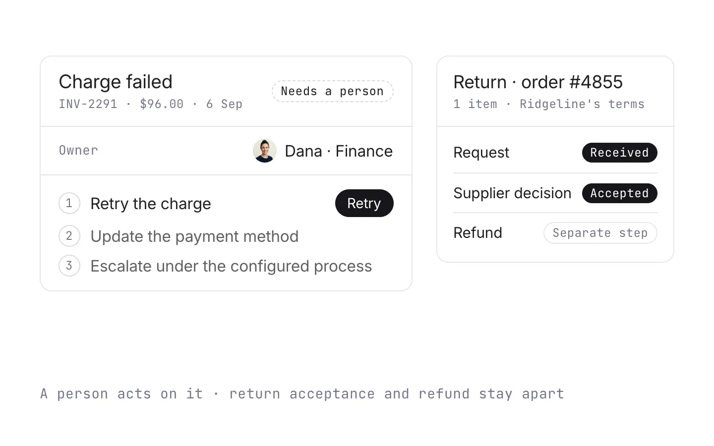 A failed charge with its owner and next steps beside a return whose acceptance and refund stay separate steps.