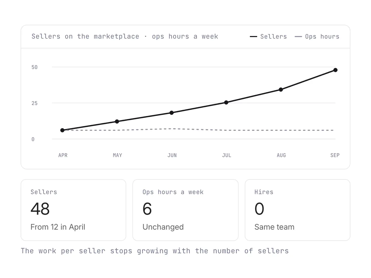 A chart of sellers on the marketplace rising from twelve to forty-eight while ops hours a week stay flat at six.
