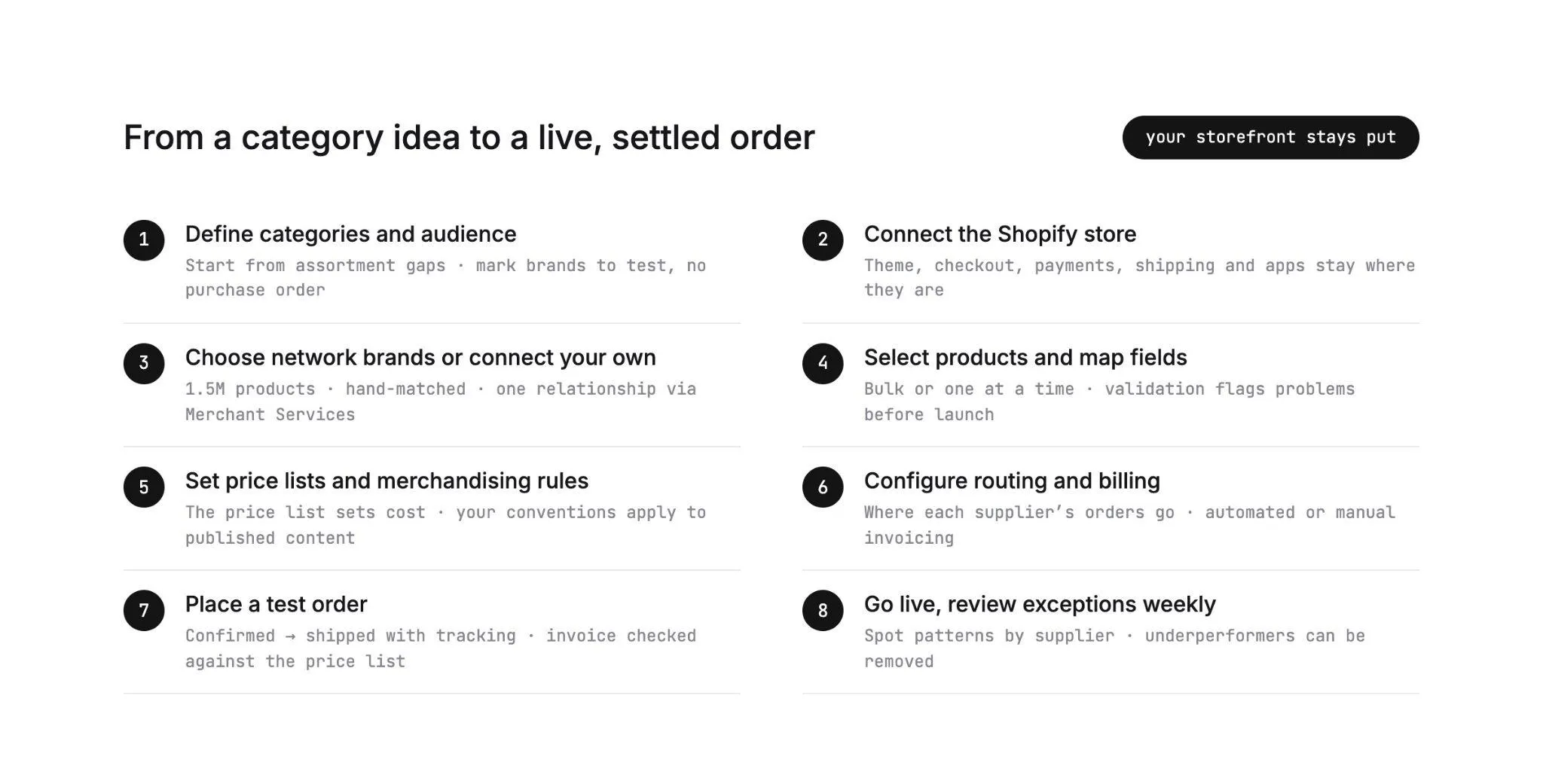 The eight setup steps from a category idea to a live, settled order, from defining categories and audience to going live and reviewing exceptions weekly