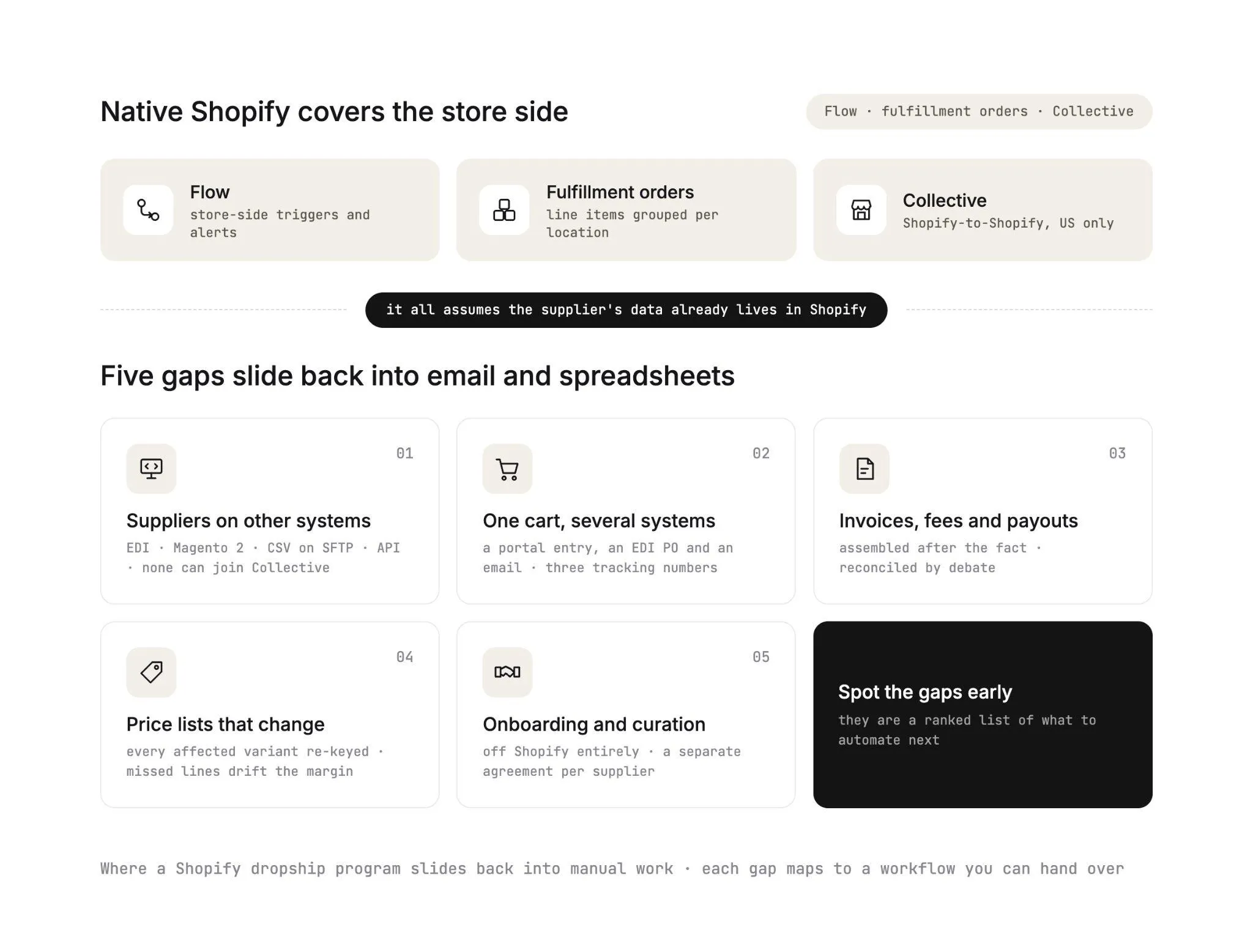 Summary of the native Shopify tools, Flow, fulfillment orders and Collective, above the five gaps where a dropship program slides back into email and spreadsheets