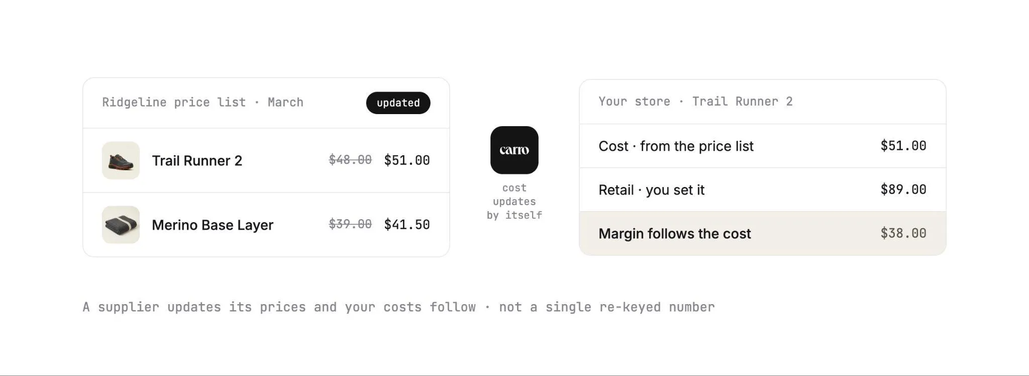 A Ridgeline price list update raises the Trail Runner 2 cost from $48.00 to $51.00, and Carro carries the new cost into the store while the retailer keeps the $89.00 retail price