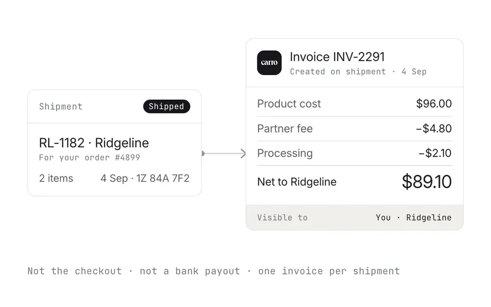 A Ridgeline shipment for order #4899 creates invoice INV-2291 with product cost, partner fee, processing and the net amount to Ridgeline, visible to both the retailer and the supplier