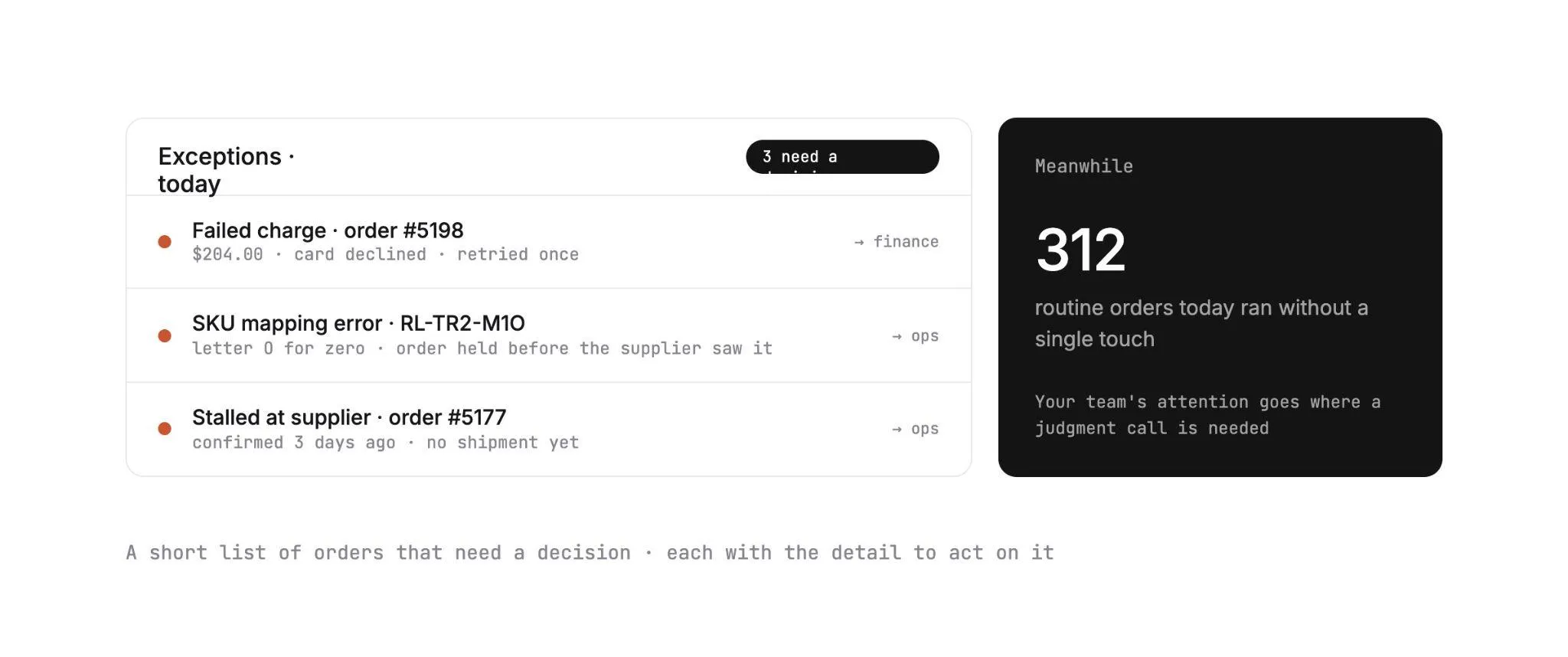 Exceptions view with a failed charge, a SKU mapping error and an order stalled at a supplier, beside a count of 312 routine orders that ran without a touch