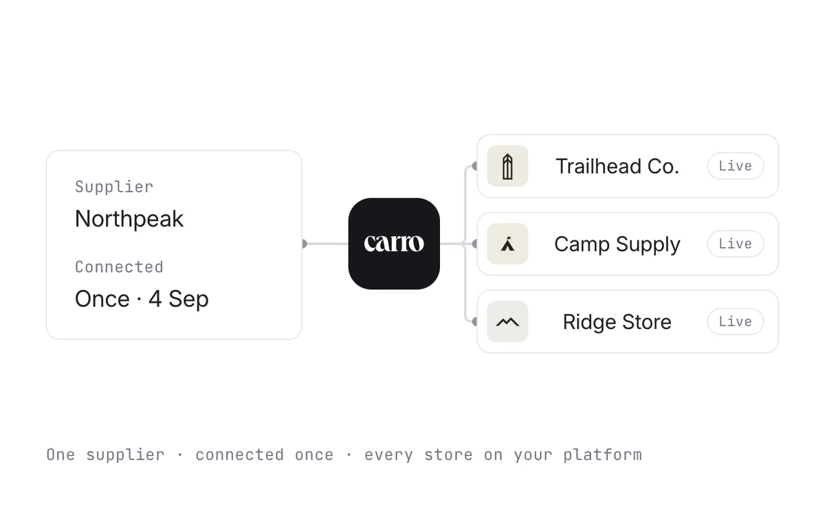 One supplier connected once and live in three stores on the platform.