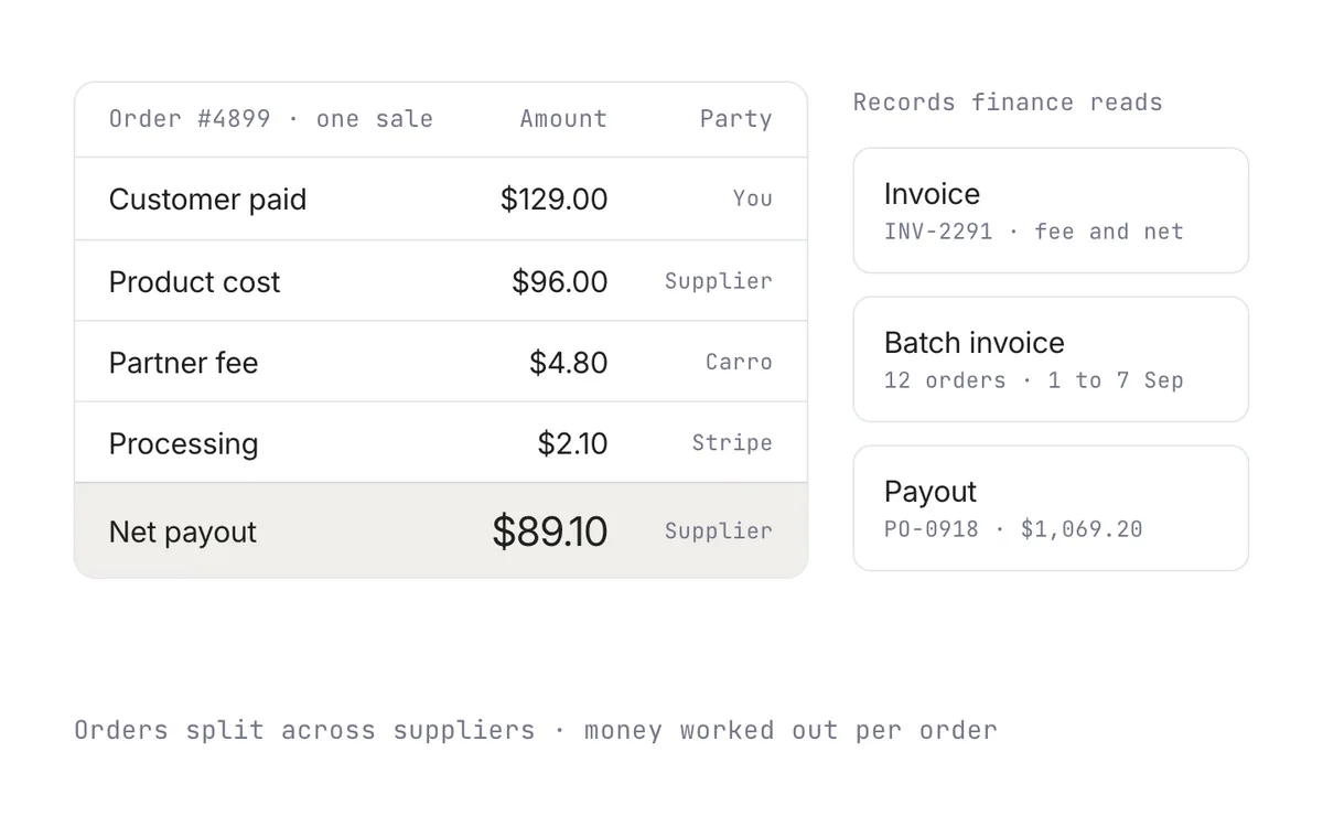 One sale broken into what the customer paid, product cost, partner fee, processing, and the net payout, beside the records finance reads.