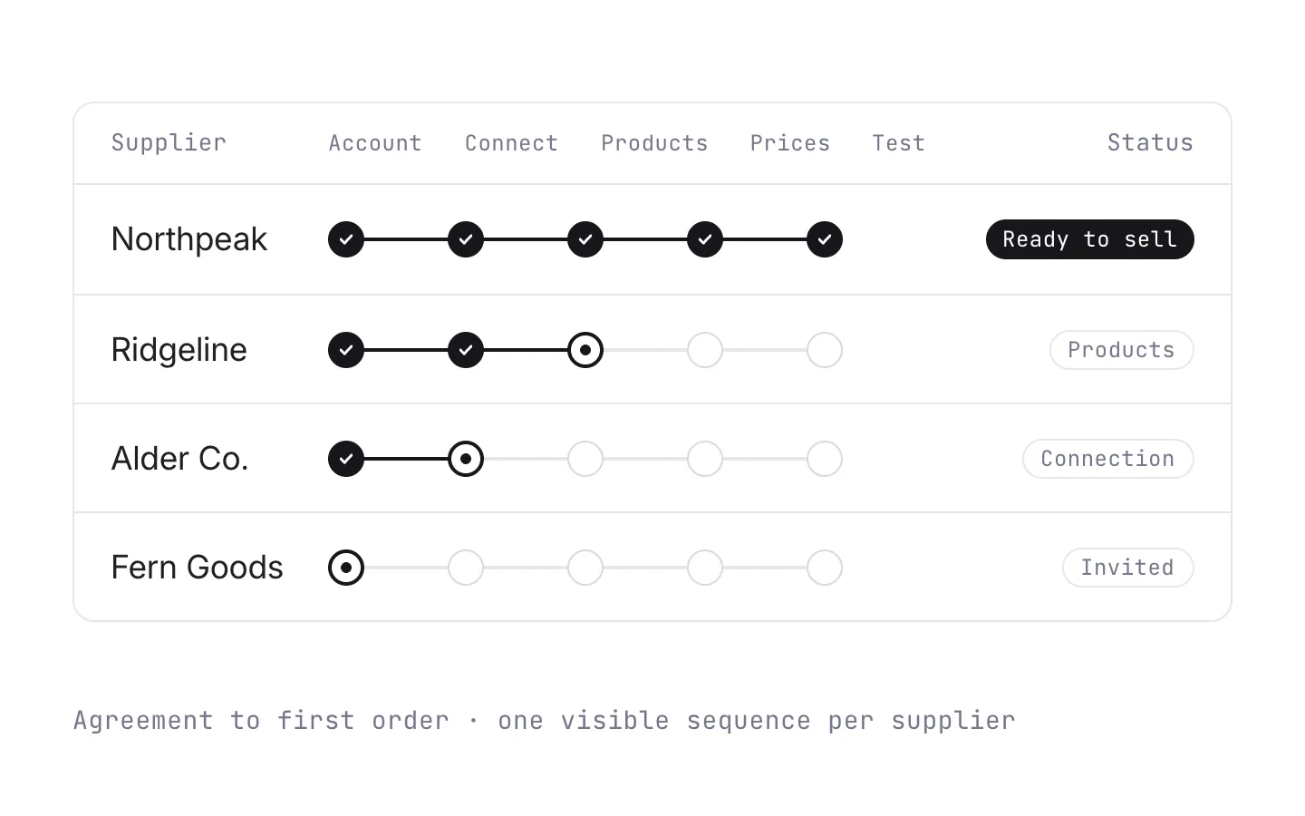 A tracker of four suppliers moving through account, connection, products, prices, and a test order, each at a different step.