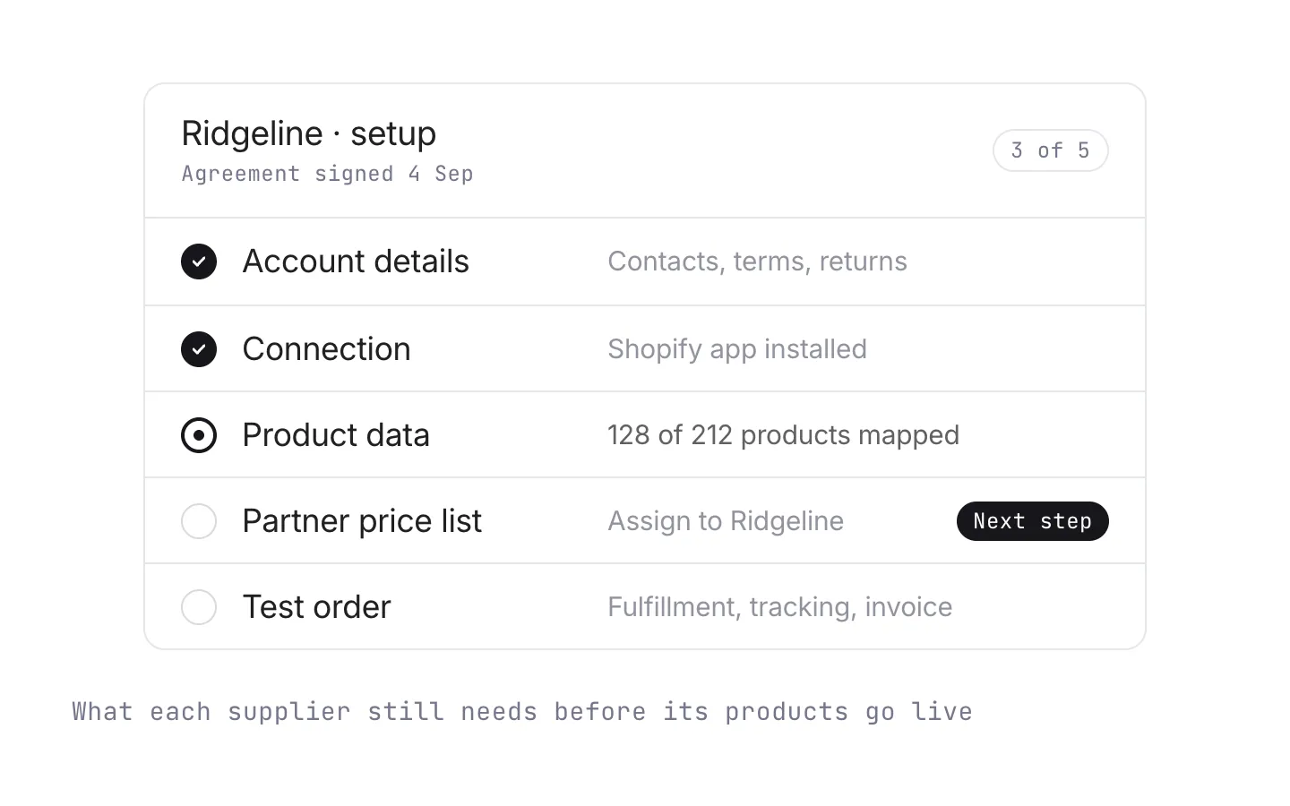 One supplier's setup checklist: account details and connection done, product data in progress, price list and test order still to come.