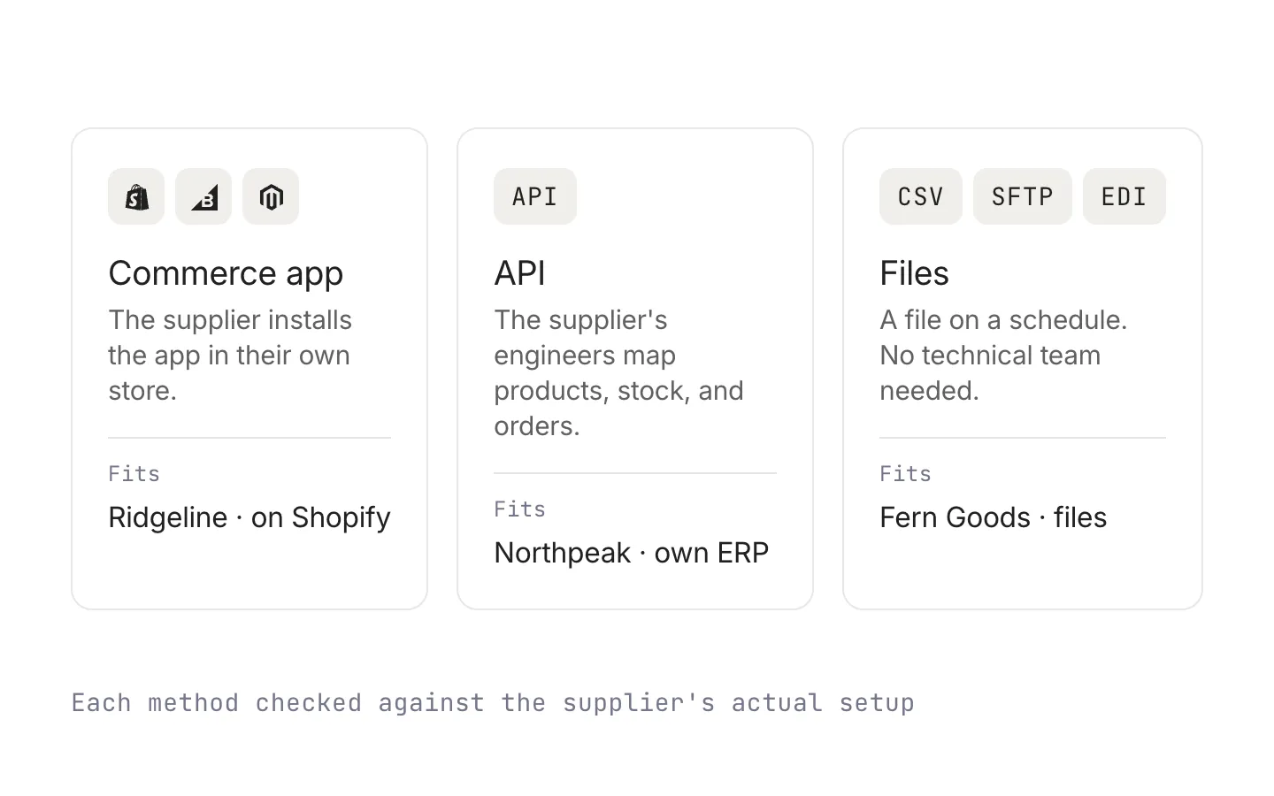 Three ways a supplier connects: a commerce app, an API, or files on a schedule, each matched to a real supplier's setup.