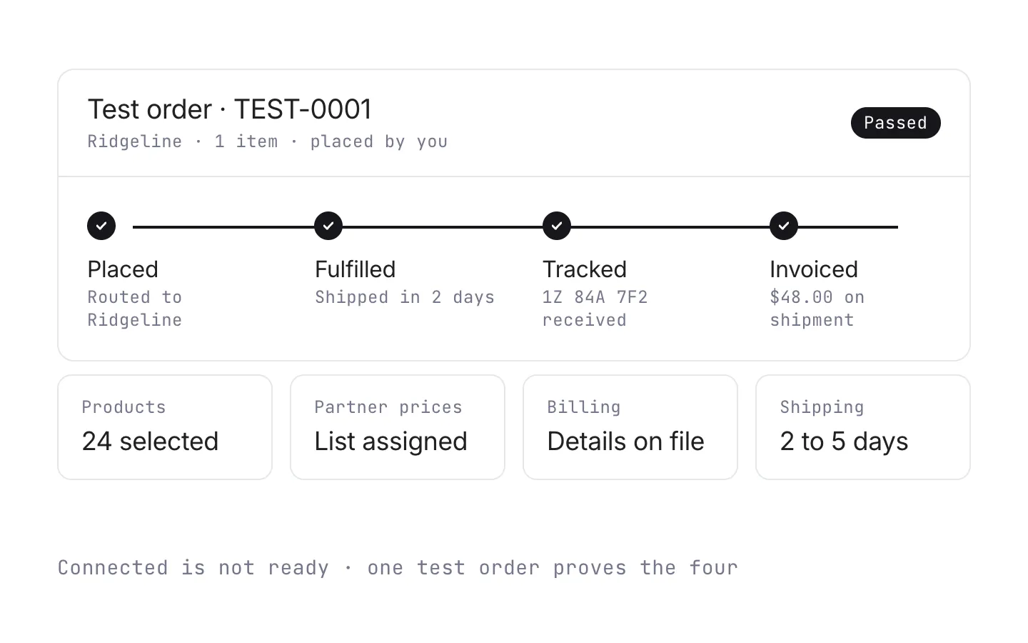 A test order placed, fulfilled, tracked, and invoiced, proving the products, prices, billing, and shipping are ready.