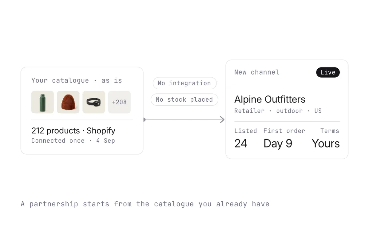 A supplier's catalogue as it is on the left and a new retail channel live on the right, with no integration and no stock placed.