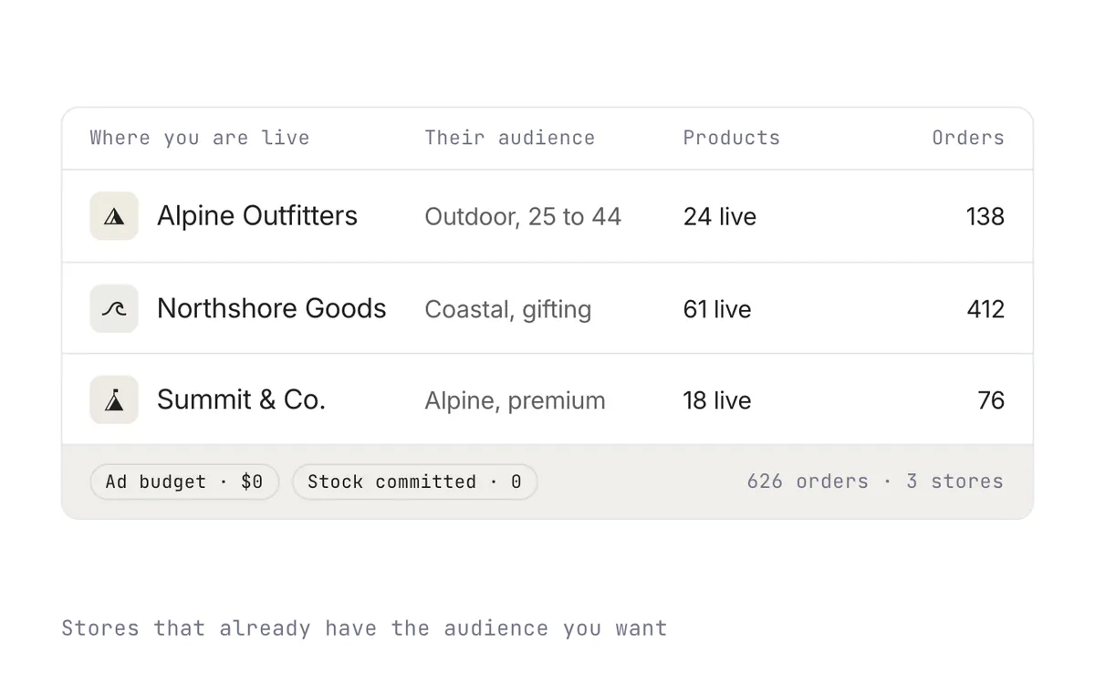 Three retailers where the supplier is live, each with its audience, products live, and orders, with no ad budget and no stock committed.