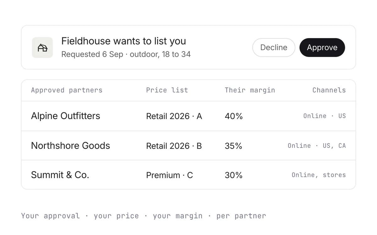 A retailer's request to list the supplier, with approve and decline actions, above the approved partners and each one's price list, margin, and channels.
