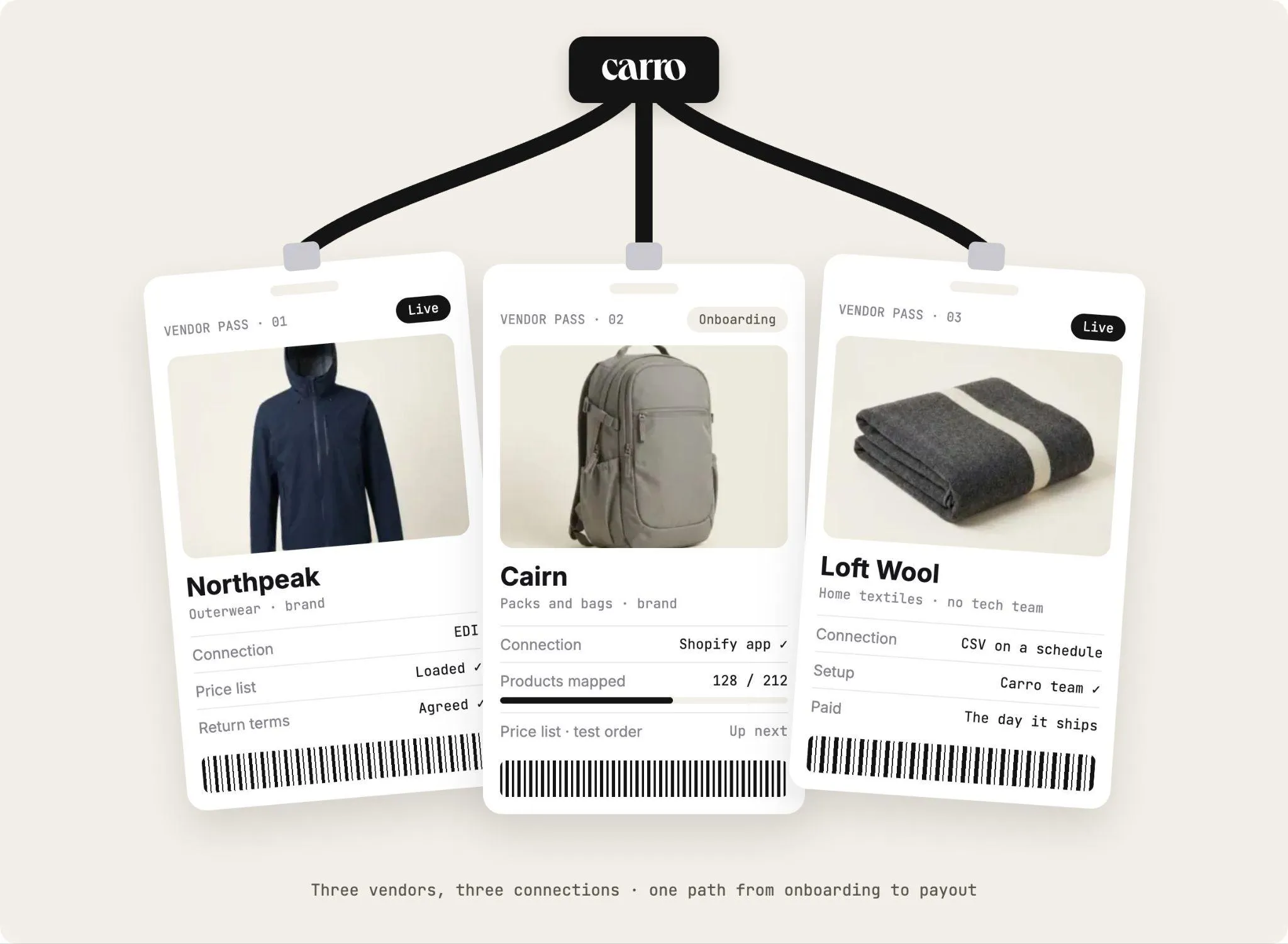 Three vendor passes on lanyards hanging from Carro: Northpeak outerwear on EDI is live, Cairn packs and bags on a Shopify app is onboarding with 128 of 212 products mapped, and Loft Wool home textiles on scheduled CSV is live and paid the day it ships
