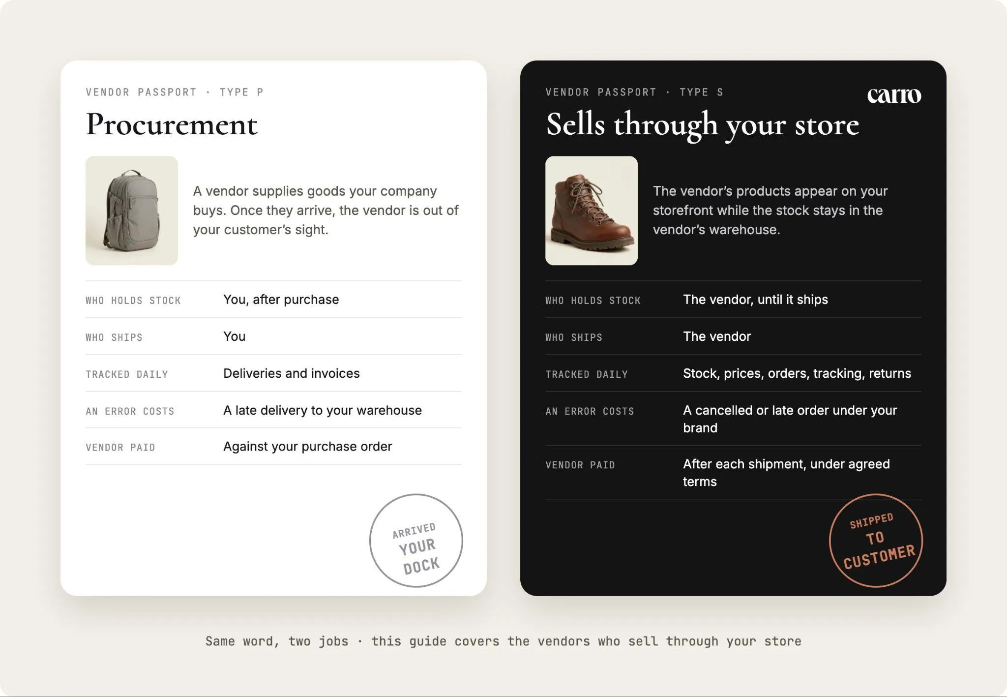 Two vendor passports compared: Procurement, where you hold the stock and a vendor error means a late delivery to your warehouse, and Sells through your store, where the vendor holds the stock and ships to your customer