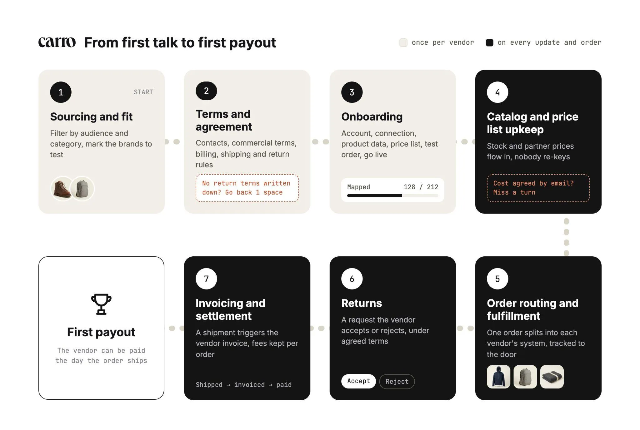 The seven stages of the vendor management process as a board game path from first talk to first payout: sourcing and fit, terms and agreement, onboarding, catalog and price list upkeep, order routing and fulfillment, returns, and invoicing and settlement