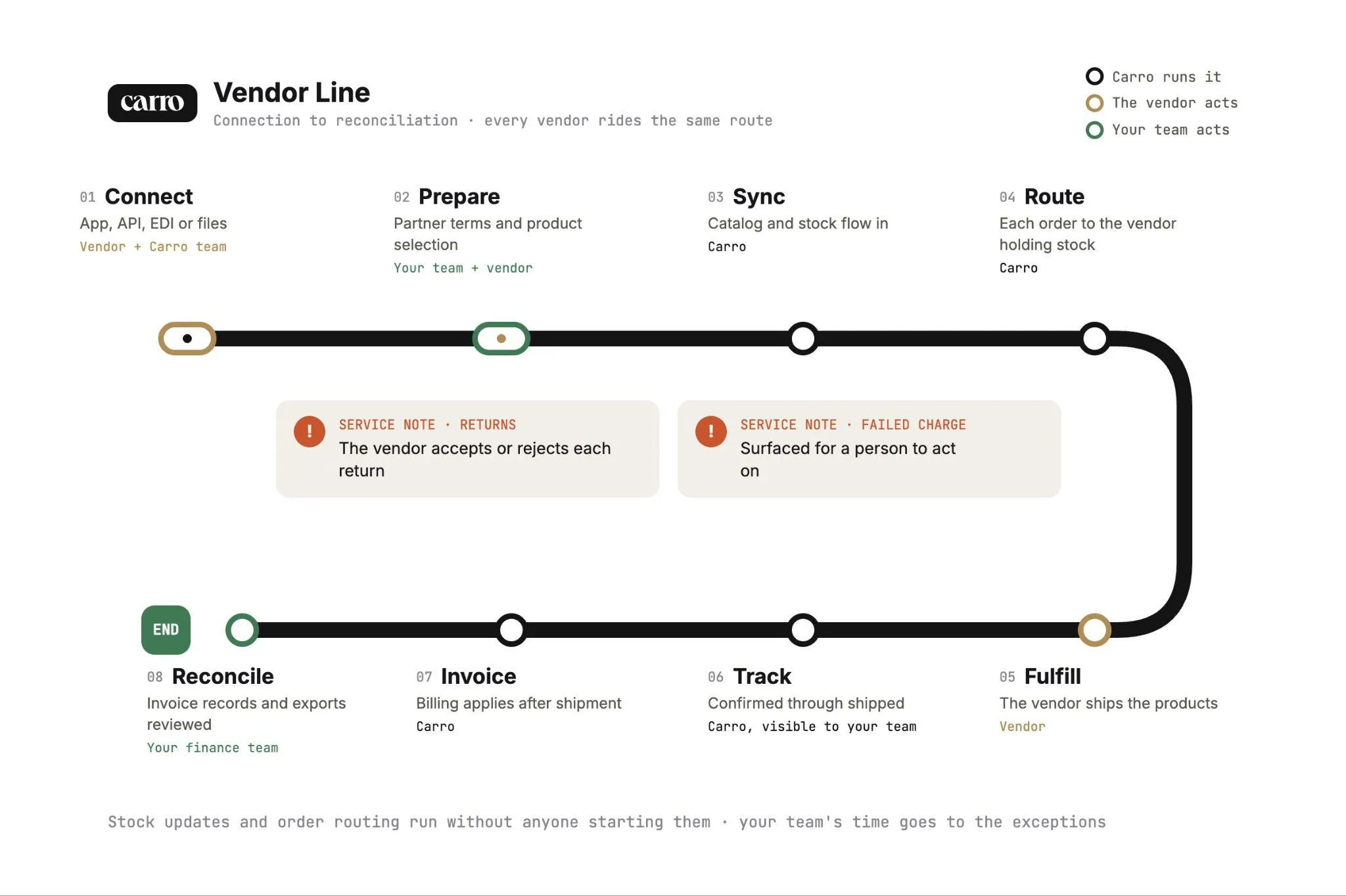 The vendor management workflow as a transit line with eight stops, Connect, Prepare, Sync, Route, Fulfill, Track, Invoice and Reconcile, showing who acts at each stop and service notes for returns and failed charges