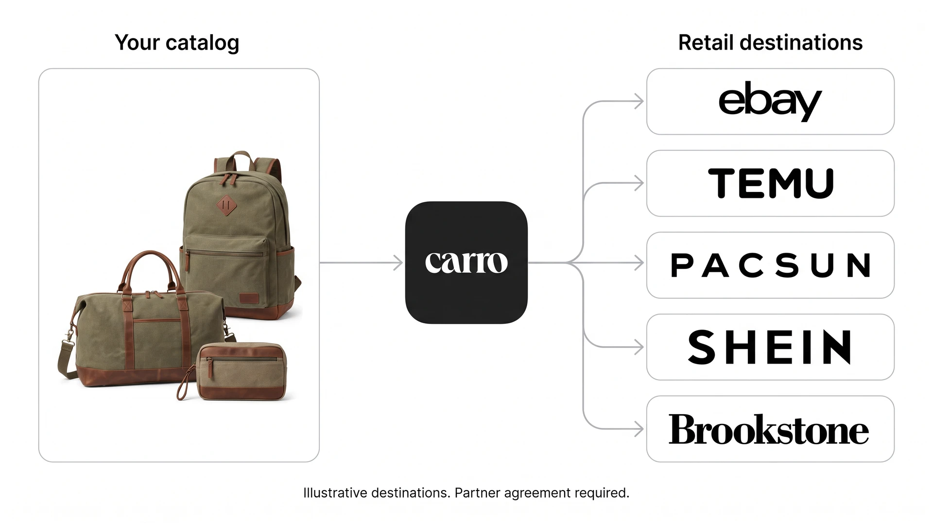 One brand catalog connects through Carro to illustrative retail destinations, subject to partner agreement.