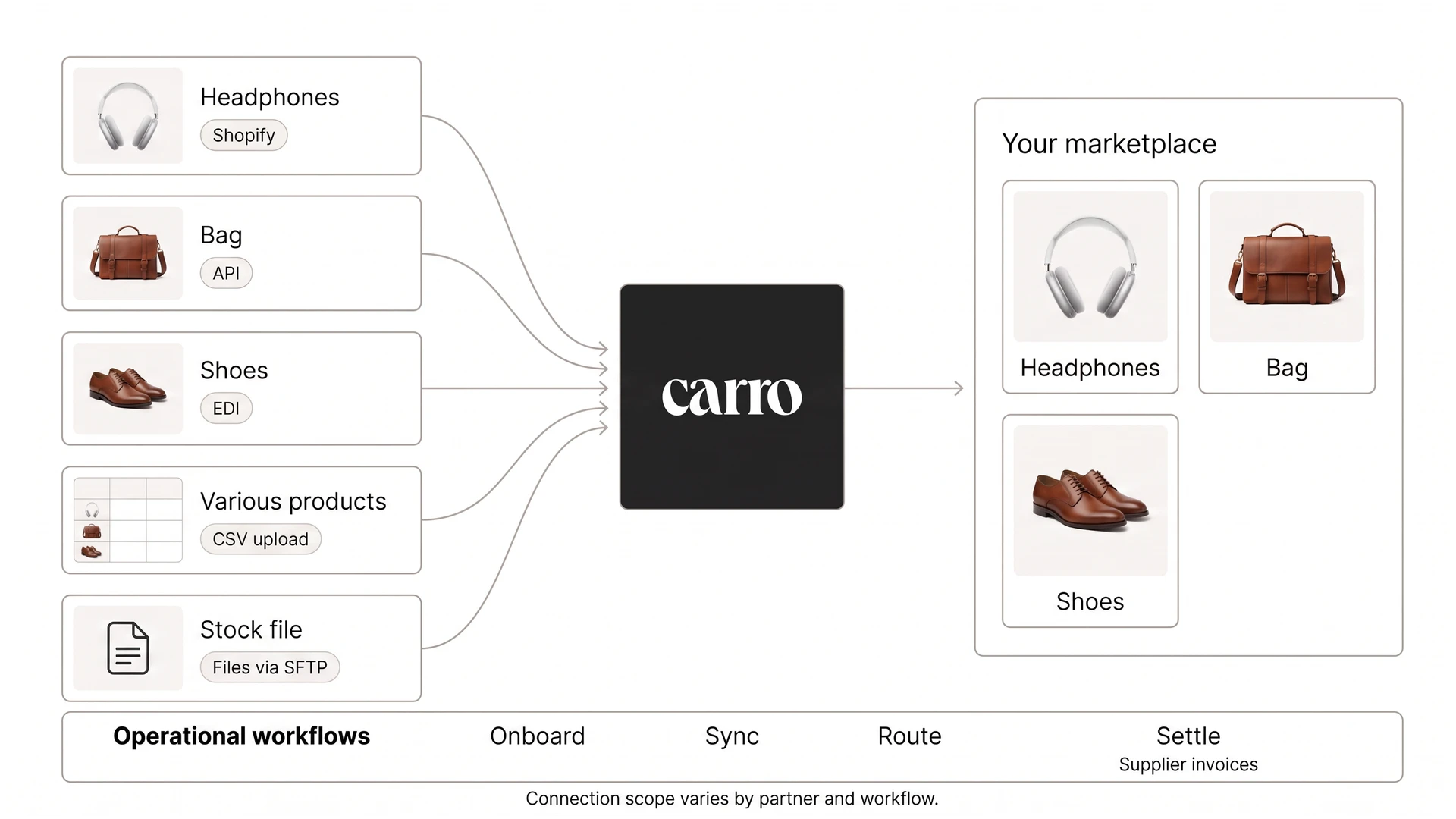 Different supplier systems, including Shopify, API, and EDI, connect through Carro to one marketplace assortment.