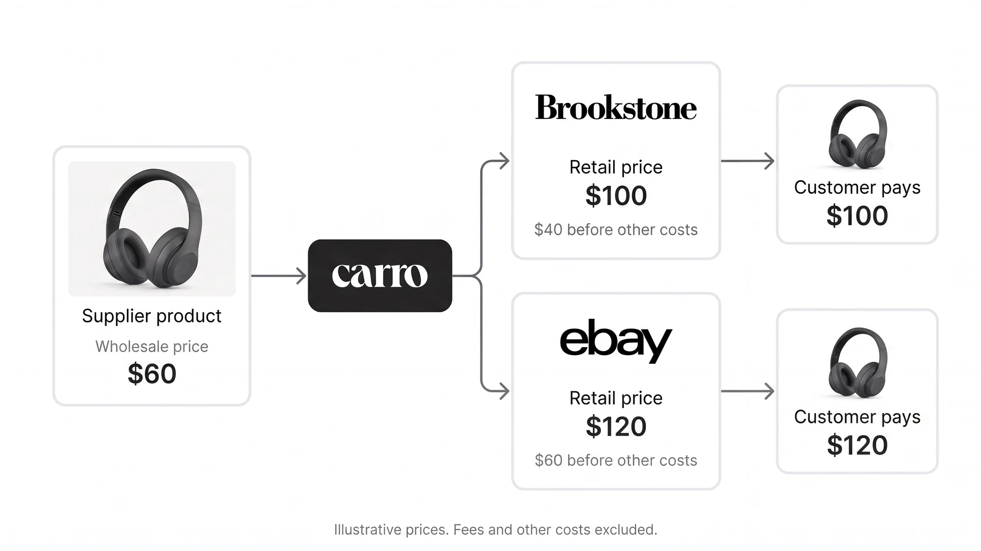 Illustrative retail pricing: a $60 supplier product connects through Carro to a retailer, with the customer price and the difference before other costs shown.